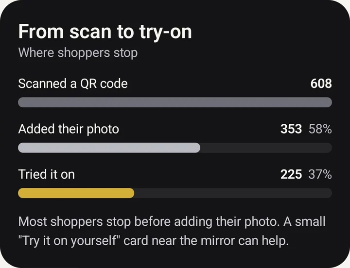 Funnel: 608 scans, 353 added a photo, 225 tried it on